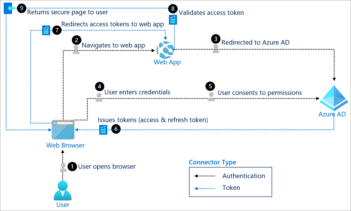 Returns secure page to user 
Redirects access tokens to web app 
Navigates to web app 
o 
Validates access token 
Web App 
o 
User enters credentials 
o 
Redirected to Azure AD 
User consents to permissions 
Azure AD 
Web Browser 
Issues tokens (access & refresh token) 
Connector Type 
LO 
user opens browser 
Authentication 
Token 
User 
